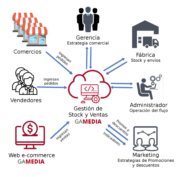 Esquema Gestión Stock y Ventas